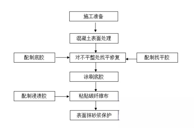 福绵碳纤维加固的优势以及使用方法